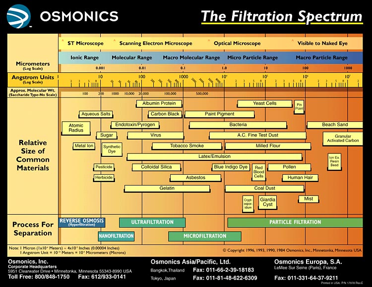 Ro Membrane Size Chart